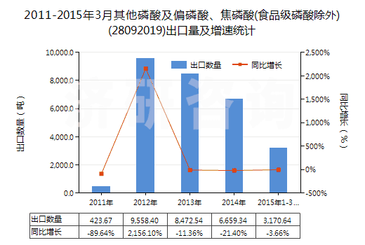 2011-2015年3月其他磷酸及偏磷酸、焦磷酸(食品級(jí)磷酸除外)(28092019)出口量及增速統(tǒng)計(jì)